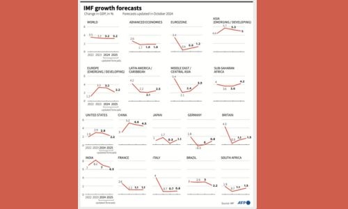 IMF predicts slightly slower global growth in 2024 and 2025 IMF predicts slightly slower global growth in 2024 and 2025