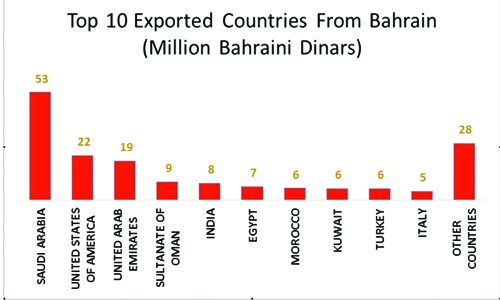 Exports reach BD169m in Feb Exports reach BD169m in Feb
