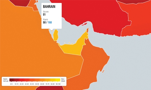 Bahrain in joint 50th in graft index