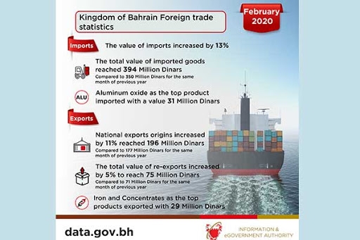 February exports worth BD196million