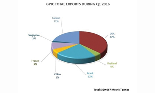 GPIC exceeds targets in Q1