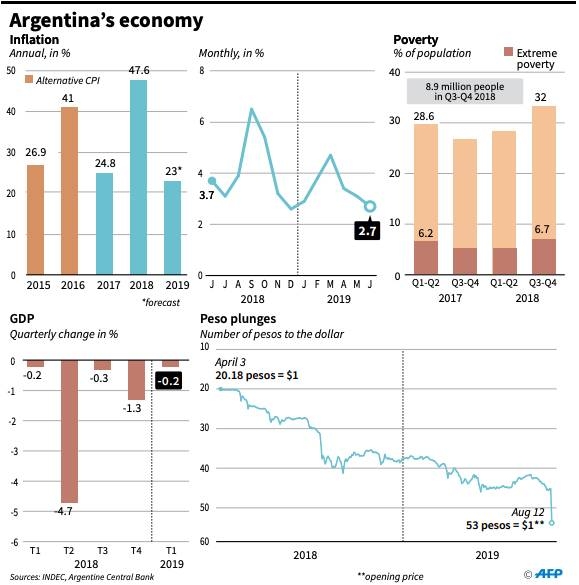 Fitch, S&P cut Argentina’s credit rating