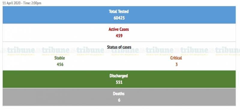 Bahrain COVID 19 update