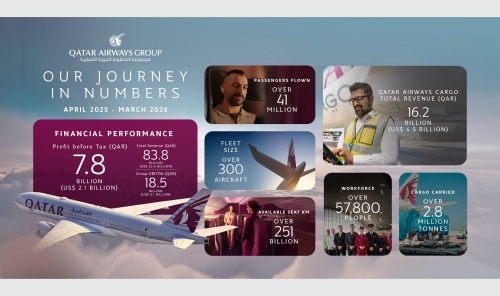 Qatar Airways Group Reports Strong Annual Profit Despite Global Challenges Qatar Airways Group Reports Strong Annual Profit Despite Global Challenges