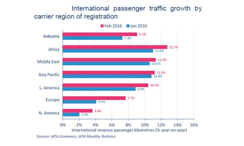 Mideast Airlines bolster capacity, says IATA report Mideast Airlines bolster capacity, says IATA report