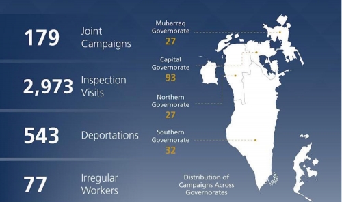 LMRA Detains 77, Deports 543 in August