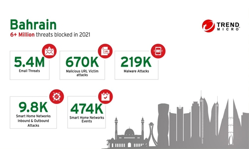 Trend Micro blocks 5.4 million cyber threats in Bahrain during first half of 2021