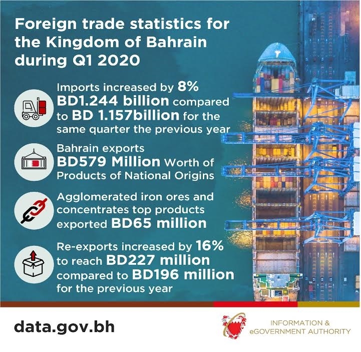 Bahrain exports BD579 Million Worth of Products of National Origins during Q1 2020