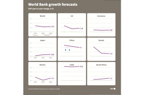 World Bank cuts growth forecast on trade tumult, warns of ‘deep’ harm