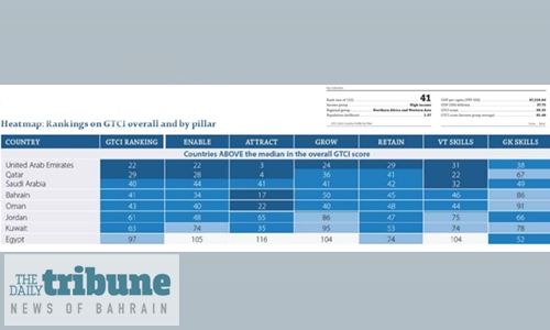 Bahrain ranks 41st in Global Talent competitive Index 2020