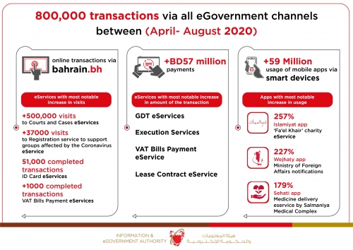 Information & eGovernment Authority announces jump in government app August & eservices