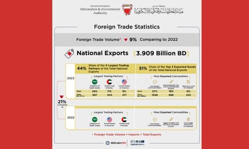 Bahrain exports reach BD3.9 bllion during 2023