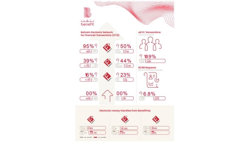 BENEFIT reports BD 12.5 billion worth e-transactions in H1 2022 BENEFIT reports BD 12.5 billion worth e-transactions in H1 2022