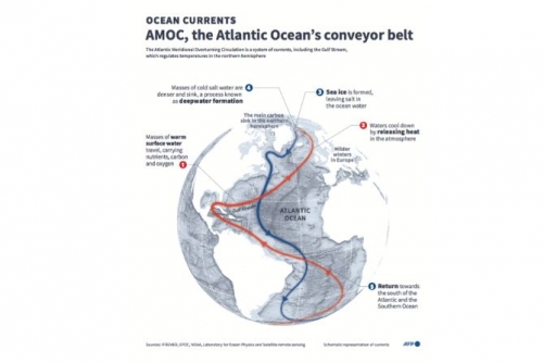 Key Atlantic current could weaken more than expected: study