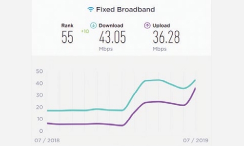 Internet speed rises 