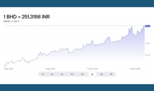1 BHD hits ₹251 amid exchange rate gains  