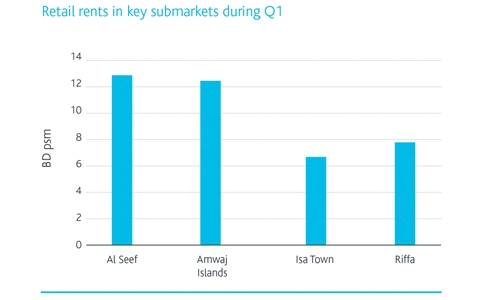 Bahrain rentals subdued