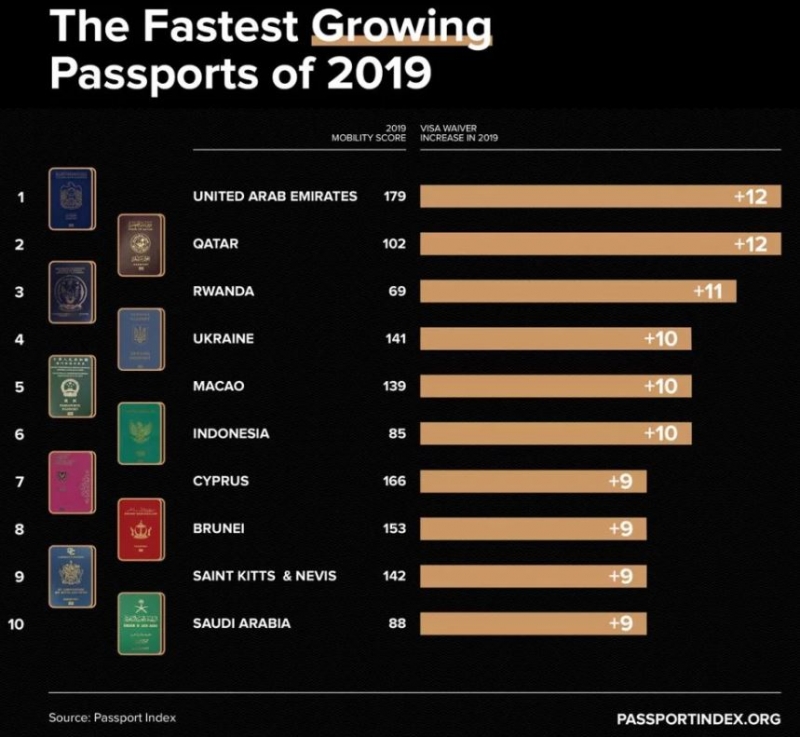 UAE has the 'Greatest Passport of the Decade'