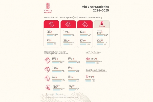 BENEFIT records 242.7 million transactions, 18.2 Billion Dinar worth of electronic financial transactions in first half of 2025