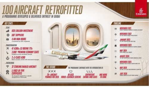 Emirates Marks Milestone as 100 Aircraft Complete Major Retrofit Programme Emirates Marks Milestone as 100 Aircraft Complete Major Retrofit Programme