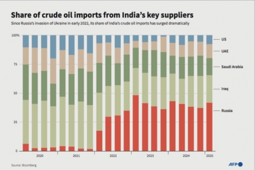 Modi dangles tax cuts as US tariffs loom Modi dangles tax cuts as US tariffs loom