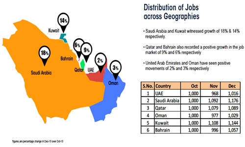 Bahrain job market grows 6pc