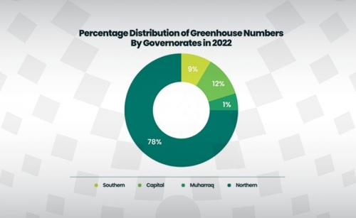 Greenhouses in Bahrain up by 19%, NSSA study shows