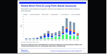 Sukuk Issuance to go up Sukuk Issuance to go up