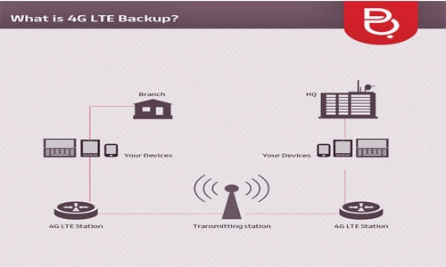 4G LTE backup for business 