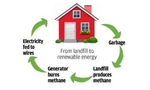 Plans on way in Bahrain to turn waste into electricity