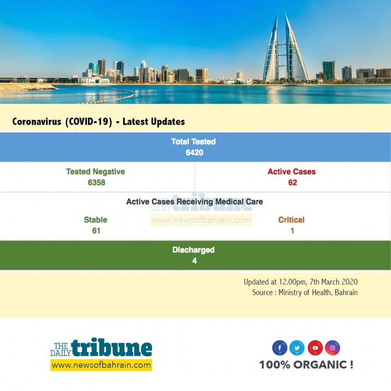 BAHRAIN  CORONA UPDATE