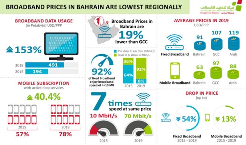 Mobile prices down 15pc, data usage jumps 74pc