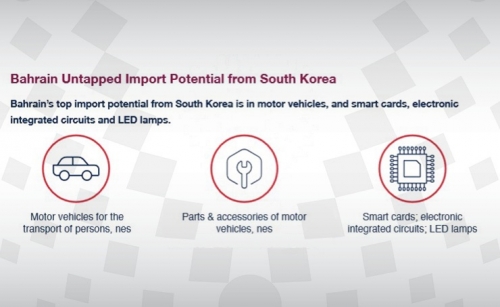 Bahrain-South Korea trade volume growing steadily: BCCI report