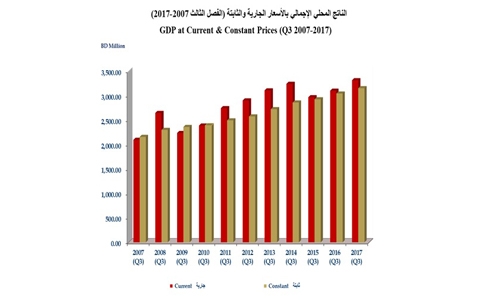 Bahrain posts 3.6pc GDP growth in third quarter
