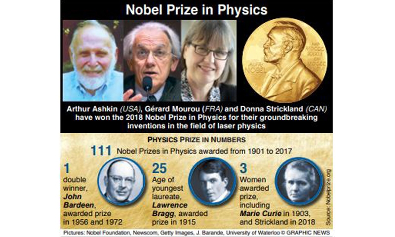 Laser pioneers win Nobel Physics Prize