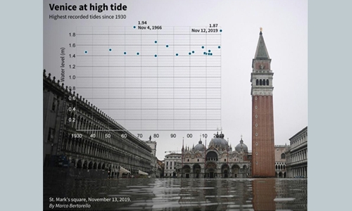 Venice braces for more high water as alarms sound Venice braces for more high water as alarms sound