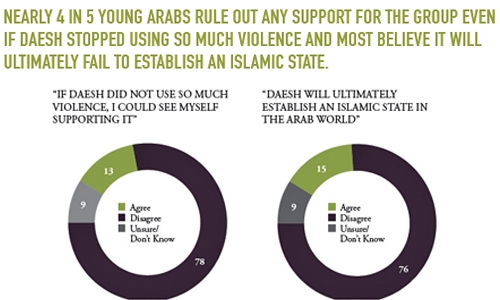 Bahrainis take part in Arab Youth Survey Bahrainis take part in Arab Youth Survey