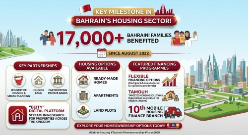 17,000 Bahraini families benefit from housing finance programmes 17,000 Bahraini families benefit from housing finance programmes
