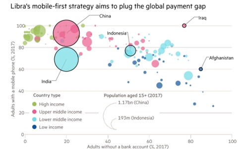 With ‘Libra,’ Facebook leaps into digital money