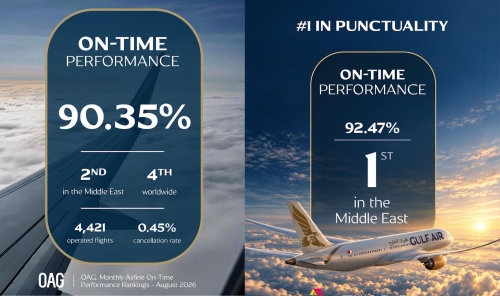 Gulf Air Ranks First in the Middle East for Punctuality in Cirium Report 
