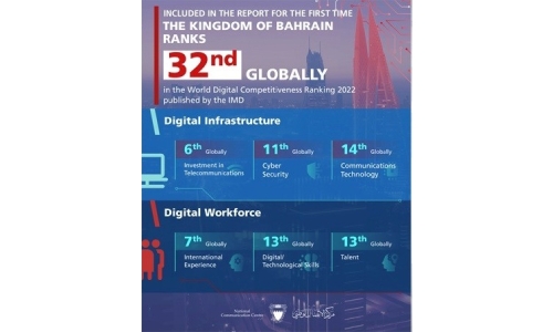 Bahrain joins IMD World Digital Competitiveness Rankings 2022