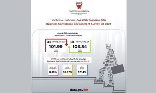 Businesses confident for a stable Q1, says iGA survey