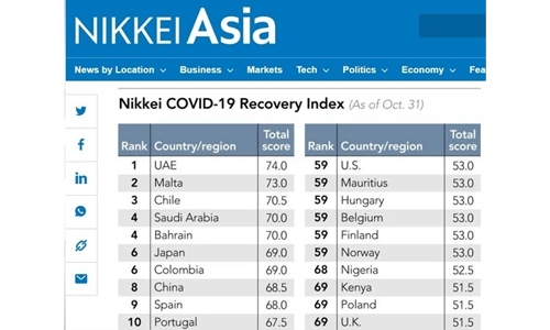 Bahrain remains among world’s top performers on Nikkei's COVID-19 Recovery Index