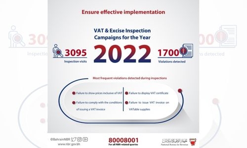 Over 3,000 inspection visits conducted in Bahrain by NBR last year 