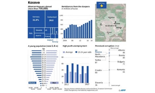 Kosovo votes amid pressure to reboot Serbia talks