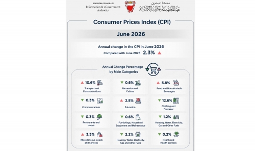 June Inflation Hits 2.3% in Bahrain