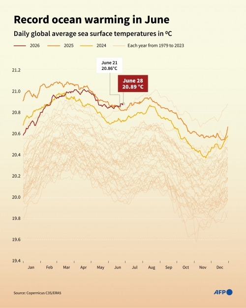 EU Climate Monitor Says Oceans Hit Record June Heat EU Climate Monitor Says Oceans Hit Record June Heat