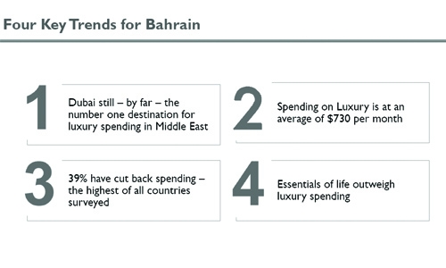 Well-off Bahrainis cut back on spending, savings Well-off Bahrainis cut back on spending, savings