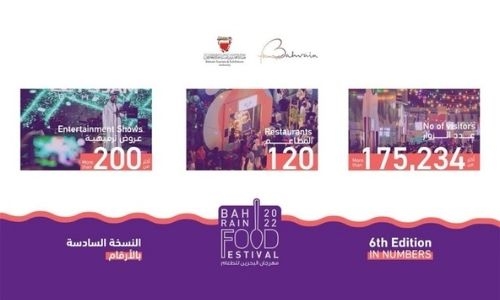 Bahrain Food Festival attract over 175,000 visitors: BTEA Bahrain Food Festival attract over 175,000 visitors: BTEA