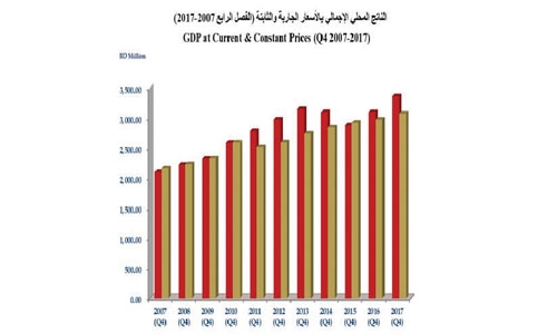 Economy posts 3.4 per cent growth in the fourth quarter 